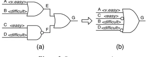 Figure 3. Super gate extraction