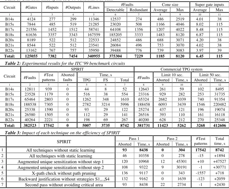 Table 1: Characteristics of the ITC’99 benchmark circuits