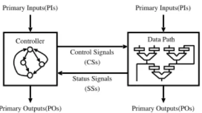Fig. 1 . An RTL controller/data path circuit.