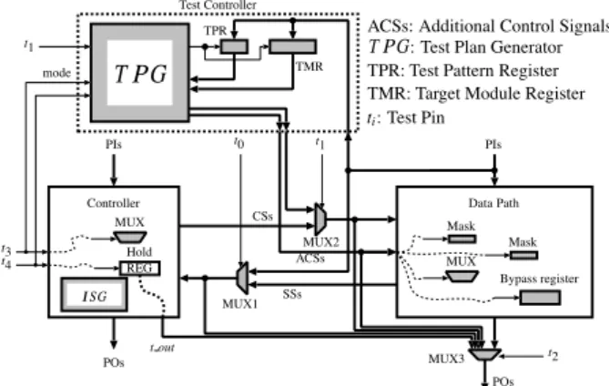Fig. 2 . Test architecture of a controller/data path circuit.