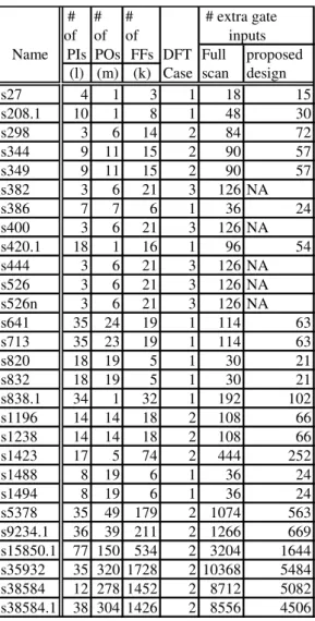 Table 4: Test generation results for