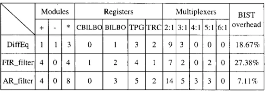 Table 3.  Traditional High-Level Synthesis Results (without BIST consideration) 