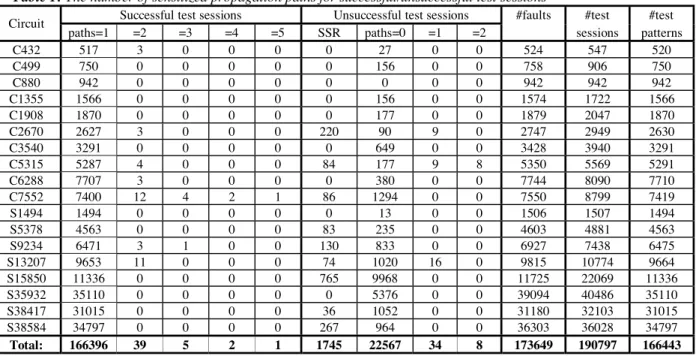 Table 1: The number of sensitized propagation paths for successful/unsuccessful test sessions