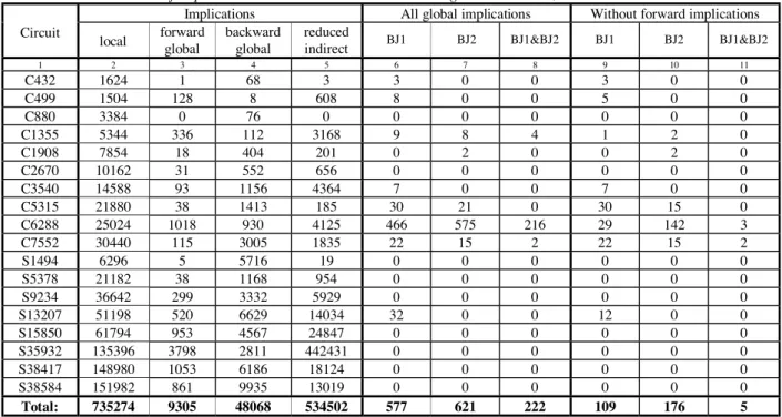 Table 2: The number of implications and aborted test sessions using heuristics BJ1, BJ2 and BJ1&amp;BJ2