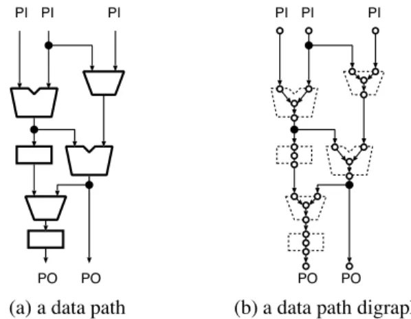 Figure 1 illustrates a data path and its data path digraph. This ﬁgure also demonstrates the correspondence between a data path and its data path digraph.