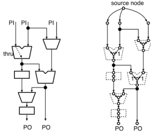 Figure 3 shows an example of the digraph for the mini- mini-mum cost ﬂow problem. In this ﬁgure, the hardware cost of thru function is 1.