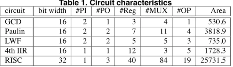 Table 1. Circuit characteristics
