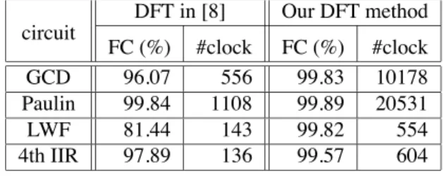 Table 3. Fault coverage and test application time DFT in [8] Our DFT method circuit FC (%) #clock FC (%) #clock GCD 96.07 556 99.83 10178 Paulin 99.84 1108 99.89 20531 LWF 81.44 143 99.82 554 4th IIR 97.89 136 99.57 604