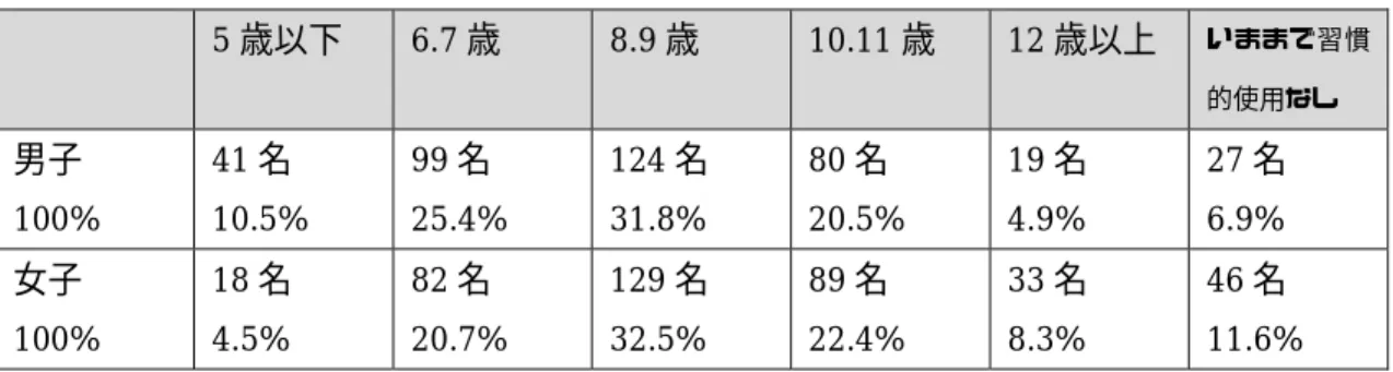 表 B-17  性別の電子ゲームを習慣的（週 1 回以上）に始めた年齢（男子 390 名・女子 397 名）    5 歳以下  6.7 歳  8.9 歳  10.11 歳  12 歳以上  いままで習慣 的使用なし  男子  100%  41 名  10.5%  99 名  25.4%  124 名 31.8%  80 名  20.5%  19 名 4.9%  27 名 6.9%  女子  100%  18 名 4.5%  82 名  20.7%  129 名 32.5%  89 名  22.4%  33