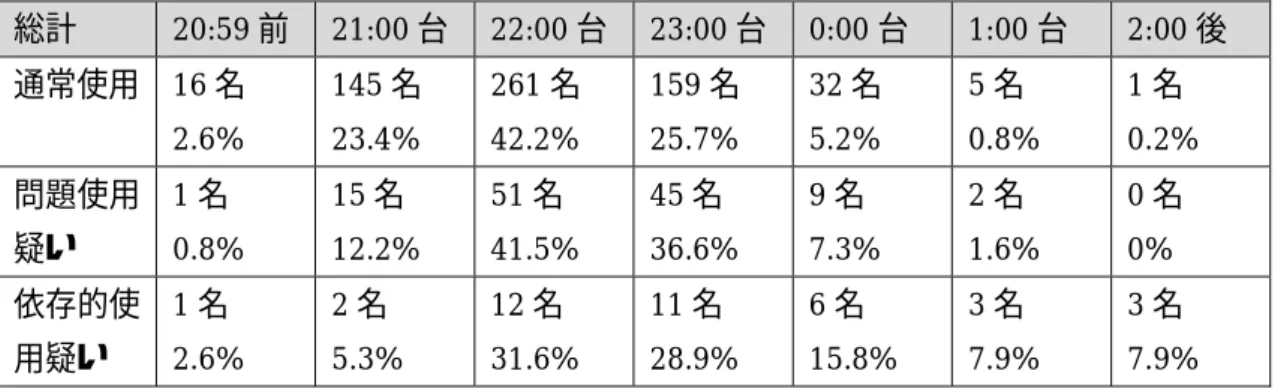 表 C-2  ネット依存度別の平日の就寝時刻（通常使用群 619 名・問題使用群 123 名・依存疑 い群 38 名）  総計  20:59 前  21:00 台  22:00 台  23:00 台  0:00 台  1:00 台  2:00 後  通常使用    16 名 2.6%  145 名 23.4%  261 名 42.2%  159 名 25.7%  32 名 5.2%  5 名  0.8%  1 名  0.2%  問題使用 疑い  1 名  0.8%  15 名  12.2%  51 名  4