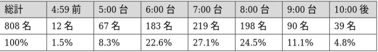 表 A-6  休日の起床時刻（回答数 808 名）  総計  4:59 前  5:00 台  6:00 台  7:00 台  8:00 台  9:00 台  10:00 後  808 名  12 名  67 名  183 名  219 名  198 名  90 名  39 名  100%  1.5%  8.3%  22.6%  27.1%  24.5%  11.1%  4.8%      表 A-7  授業中の眠気（回答数 812 名）  総計  全くない  まれに  ときどき  よくある  いつもある  