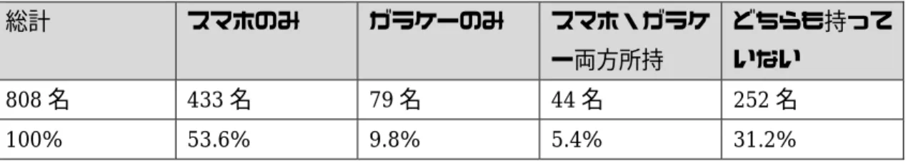 表 A-11  現在の自分専用のスマートフォン（スマホ）・フィーチャーフォン（ガラケー）所 持状況（回答数 808 名）  総計  スマホのみ  ガラケーのみ  スマホ・ガラケ ー両方所持  どちらも持っていない  808 名  433 名  79 名  44 名  252 名  100%  53.6%  9.8%  5.4%  31.2%      表 A-12  自分専用のスマートフォンを持ち始めた年齢（回答数 808 名）  総計  5 歳以下  6.7 歳  8.9 歳  10.11 歳  12 歳