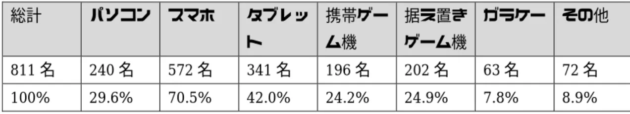 表 A-16  使用したインターネット機器（回答数 811 名）：重複回答あり  総計  パソコン  スマホ  タブレッ ト  携帯ゲーム機  据え置き ゲーム機  ガラケー  その他  811 名  240 名  572 名  341 名  196 名  202 名  63 名  72 名  100%  29.6%  70.5%  42.0%  24.2%  24.9%  7.8%  8.9%      表 A-17  使用したインターネットサービス（回答数 805 名）：重複回答あり    総計  ニ 