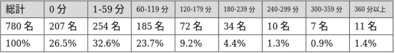 表 A-21  平日のゲーム利用時間（回答数 780 名）  総計  0 分  1-59 分  60-119 分  120-179 分  180-239 分  240-299 分  300-359 分  360 分以上  780 名  207 名  254 名  185 名  72 名  34 名  10 名  7 名  11 名  100%  26.5%  32.6%  23.7%  9.2%  4.4%  1.3%  0.9%  1.4%      表 A-22  休日のゲーム利用時間（回答数 777 
