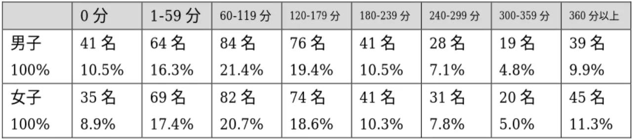 表 B-13  性別の休日のインターネット利用時間（男子 392 名・女子 397 名）    0 分  1-59 分  60-119 分  120-179 分  180-239 分  240-299 分  300-359 分  360 分以上  男子  100%  41 名  10.5%  64 名  16.3%  84 名  21.4%  76 名  19.4%  41 名  10.5%  28 名 7.1%  19 名 4.8%  39 名 9.9%  女子  100%  35 名 8.9%  69 