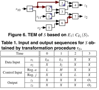 Figure 6. TEM of S based on E 1 : C E 1 (S). Table 1. Input and output sequences for S  ob-tained by transformation procedure τ S .