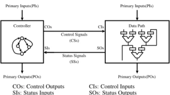 Figure 1: An RTL controller/data path circuit.