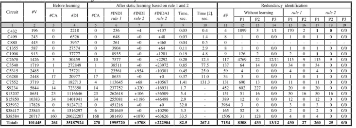 Table 1: Results static learning and redundancy identification