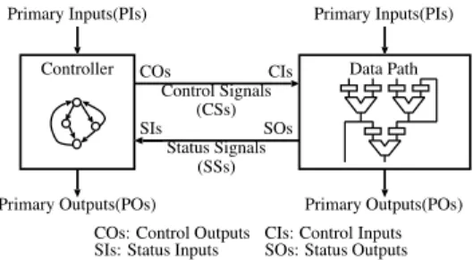 Fig. 1 . An RTL controller/data path circuit.