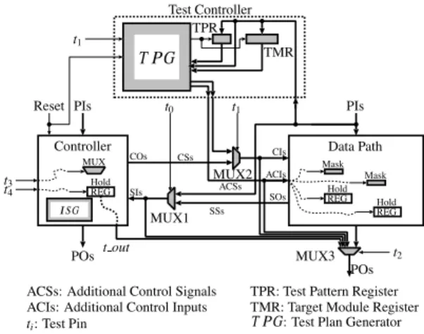 Fig. 2 . Test architecture of a controller/data path circuit.