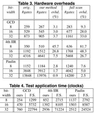 Table 3. Hardware overheads