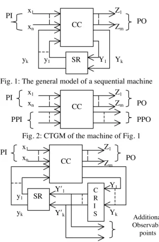 Fig. 1: The general model of a sequential machineY1Yk