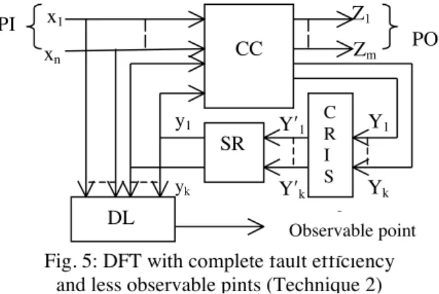 Fig. 5: DFT with complete fault efficiency and less observable pints (Technique 2)
