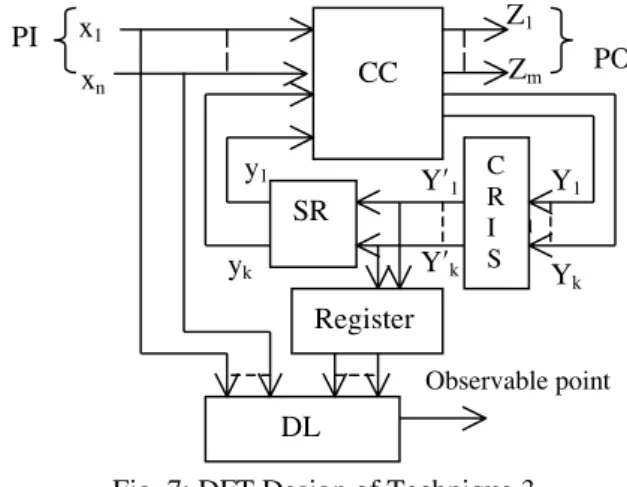 Fig. 7: DFT Design of Technique 3Y′1Y′kCRIS Observable point       DLY1YkRegisterZ1