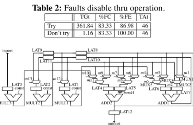 Table 2: Faults disable thru operation. TGt %FC %FE TAt Try 361.84 83.33 86.98 46 Don’t try 1.16 83.33 100.00 46 outportinportLAT8MULT3constMULT2constMULT1const LAT12m13LAT1LAT2LAT3m12m10m11m9ADD2LAT4 LAT5m8m7m6 m 4 m 5 m 3 ADD1LAT6 LAT7m2m1LAT9LAT10LAT11m