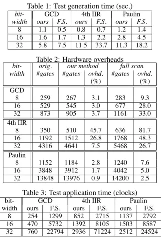 Table 1: Test generation time (sec.)
