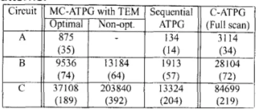 Table 6. Experimental results.  Number of test  patterns. 