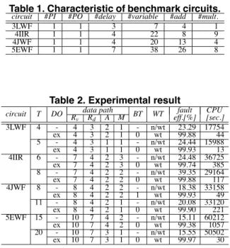Table 1. Characteristic of benchmark circuits.