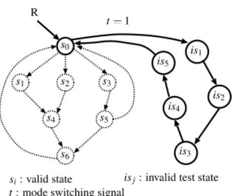 Figure 4: An FSM traversing invalid test states.