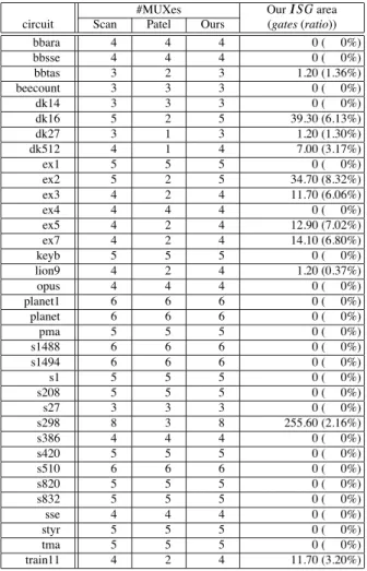 Table 3: Area overheads of each method.