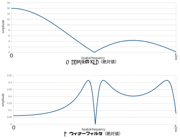 図 3.4 シミュレーションに使用した PSF とウィナーフィルタの振幅スペクトル