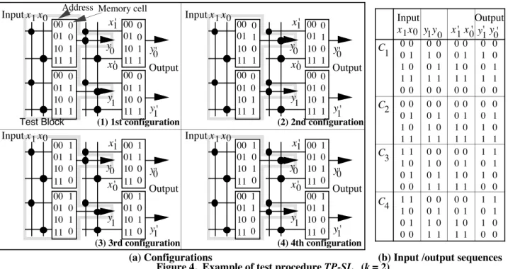 Figure 4.  Example of test procedure TP-SL   (k = 2) (b) Input /output sequences(a) Configurationsx0x1y0y1y1' y0'x1' x0'00110010100011001010001100101000110010101CInput Output001101010011010100110101001101012C110010100011010100110101110010103C11001010001101