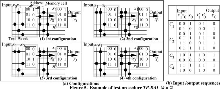 Figure 5.  Example of test procedure TP-RAL (k = 2)