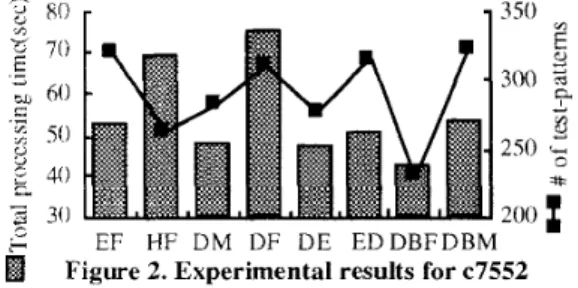 Table  2  and  Figure  2  show  the  total  processing  time  (including  fault  simulation  time)  and  the  number  of  generated test-patterns  for  each  scheduling  method