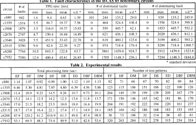 Table 1.  Fault  characteristics  in  the ISCAS’85 benchlmark circuits 