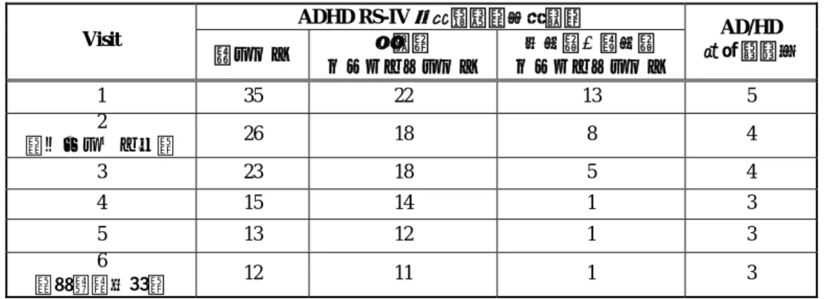 表 2.7.4-382.  患者番号 015-1501 の有効性に関する成績（LYBD 試験）  ADHD RS-IV 日本語版（医師用）  Visit  総スコア  サブタイプスコア不注意  サブタイプスコア多動性‐衝動性  AD/HD  概括重症度  1 35 22  13  5  2  （ベースライン）  26 18  8  4  3 23 18  5  4  4 15 14  1  3  5 13 12  1  3  6  （最終観察時）  12 11  1  3  (3)  安全性  安全性の成績