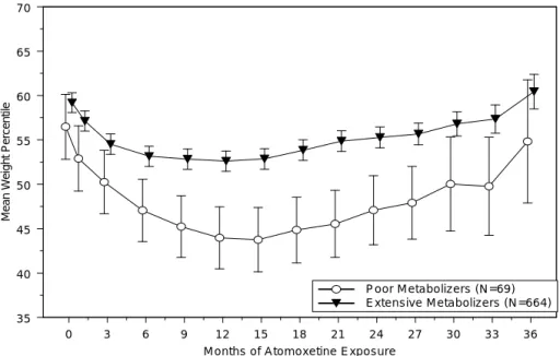 図 2.7.4-194.  2 年以上アトモキセチンを投与した患者における CYP2D6 遺伝子型別  平均体重パーセンタイルの経時的推移  アトモキセチンの 1 年以上及び 2 年以上投与例におけるベースライン及び最終観察時 点での体重、体重の z スコア（相対的な体重の推移を示す指標）、体重パーセンタイル 並びに各観察時点でのベースラインから予測された体重との差を CYP2D6 遺伝子型別に 表 2.7.4-404 に示す。  EM 患者では、最終観察時点において、1 年投与時 10.29 kg、2 年