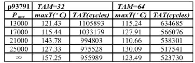Table 1. Max temperatures of p93791 under power constraints 