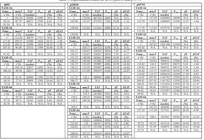 Table 3. Experimental results for d695, p22810 and p93791 