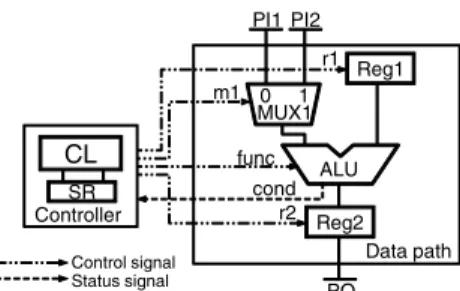 Fig. 1. An example of RTL description of a circuit.