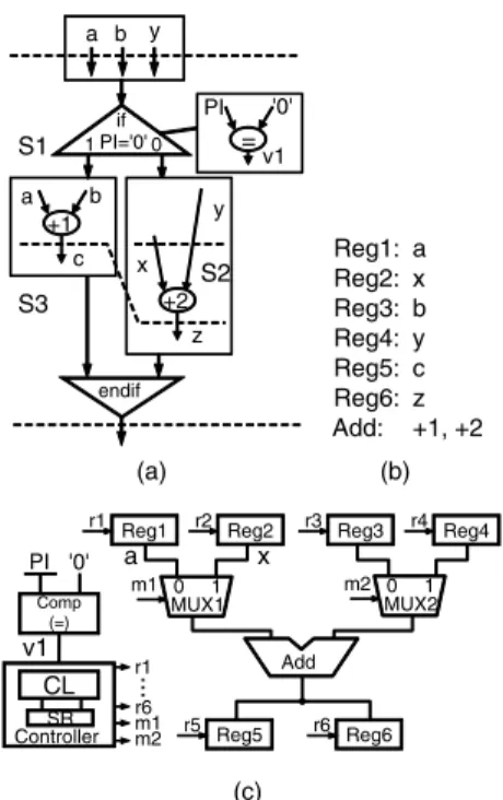 Fig. 2. An S-CDFG (a), binding information (b), and a synthesized RTL circuit (c).