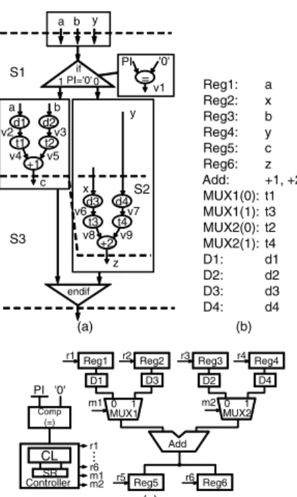 Fig. 3. An augmented S-CDFG (a), augmented binding information (b), and its corresponding RTL circuit (c).