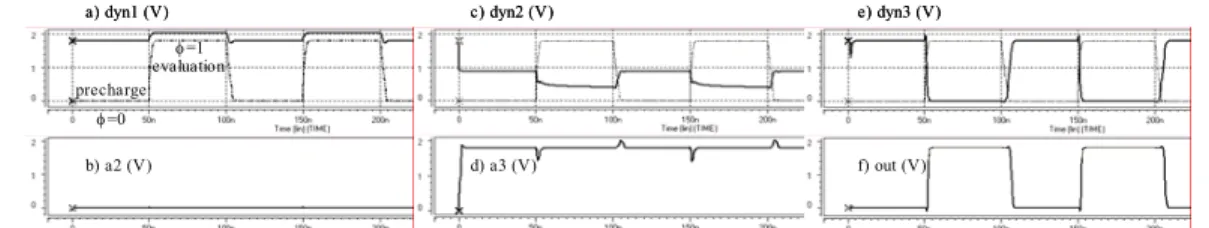 Figure 13: Time diagrams for a 9-node GOS close to the drain in Ni with a1=0 (10MHz) 