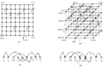 Figure 1: A 3-D stacked 8x8 mesh-based NOC: (a) 2-D stacked NOC, (b) 3-D stacked NOC, (c) the unicast-based multicast scheme to deliver test packets, and (d) test response collection graph.