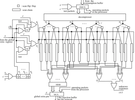 Figure 3: The low-power scan testing architecture at each core. puts of the test response compactor that may produce
