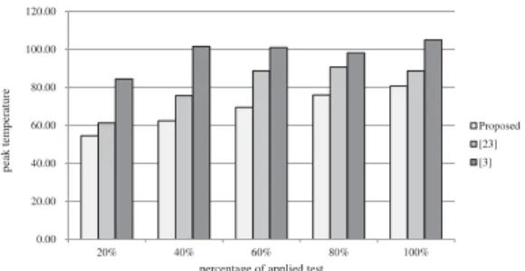 Table 1: Performance Comparison with [3] and [15] in a 8x8 NOC